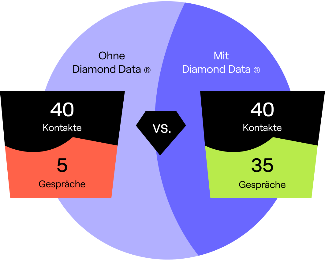 Mehr Gespräche mit Diamond Data® von Cognism